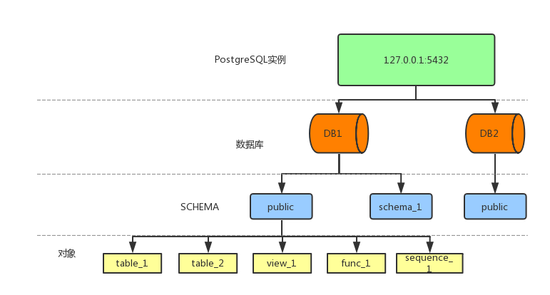 PostgreSQL-schema